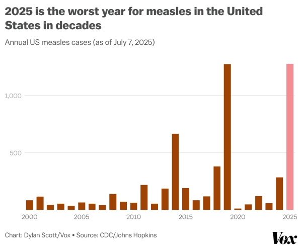 2025 рік став найгіршим роком захворюваності на кір у Сполучених Штатах за останні десятиліття