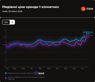 Оренда квартир у Львові: що чекає на ринок у липні 2026?