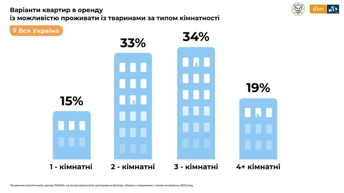 Як знайти квартиру для оренди з домашнім улюбленцем: розбираємо проблему5