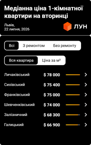 Ціни на львівське “вторинне” житло: прогноз на липень 2026