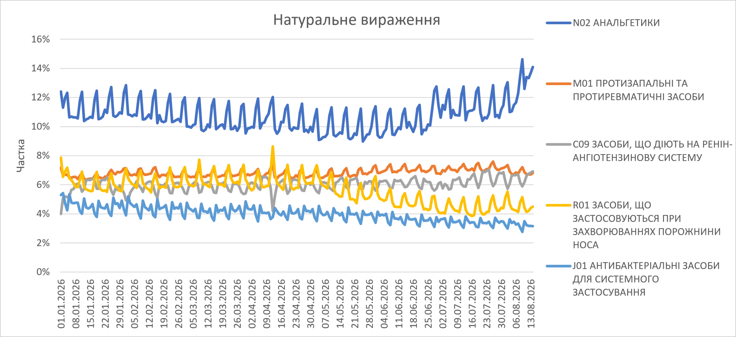 Роздрібна реалізація ліків у першій половині серпня 2026 р.5