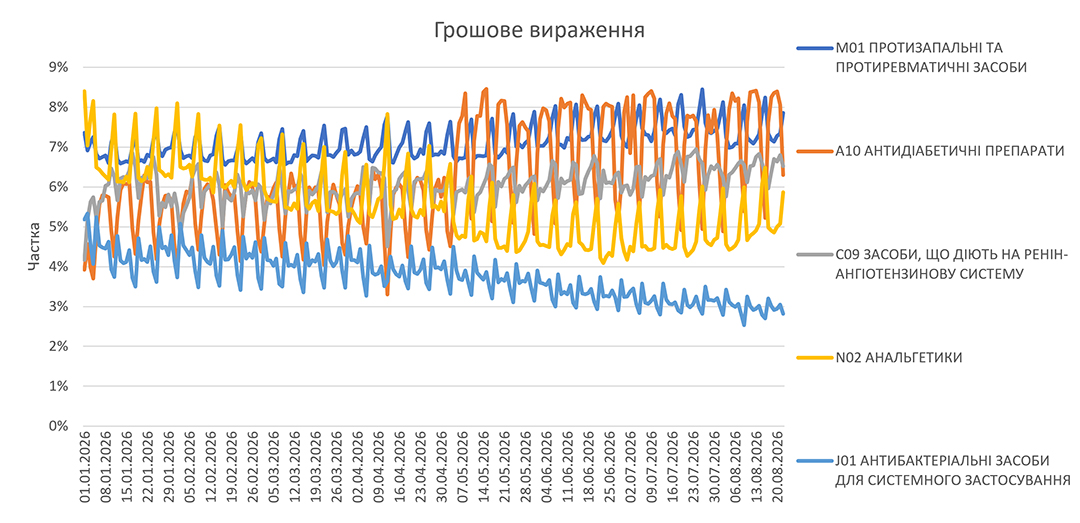 Динаміка аптечного продажу ліків у серпні 2026 р.4