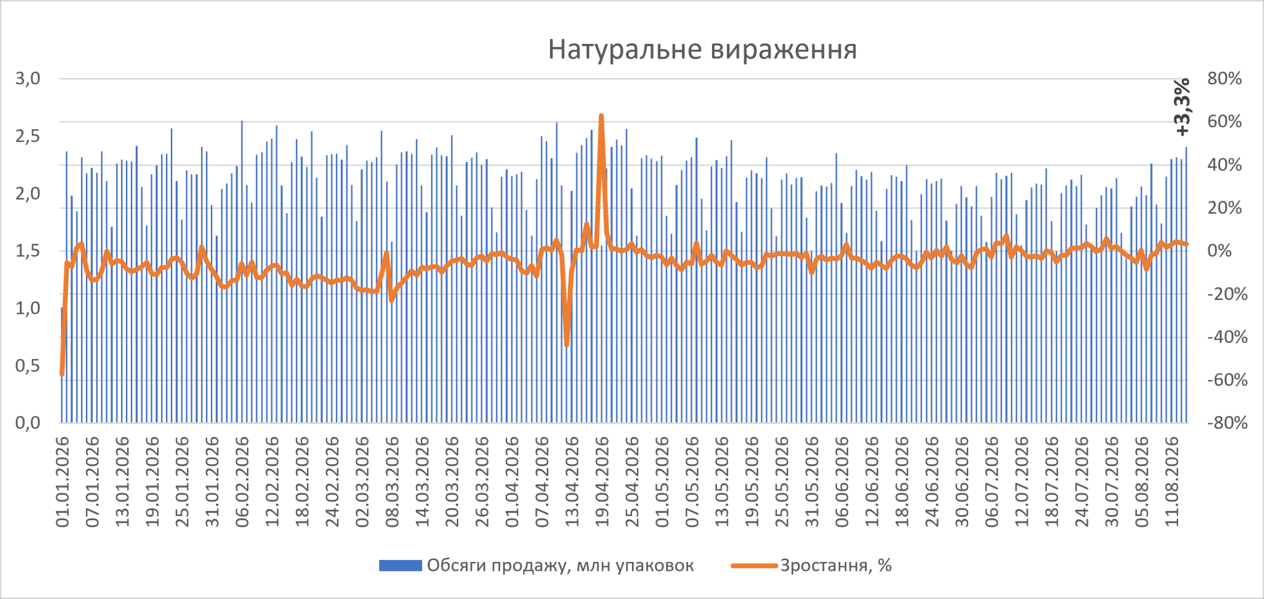 Роздрібна реалізація ліків у першій половині серпня 2026 р.3