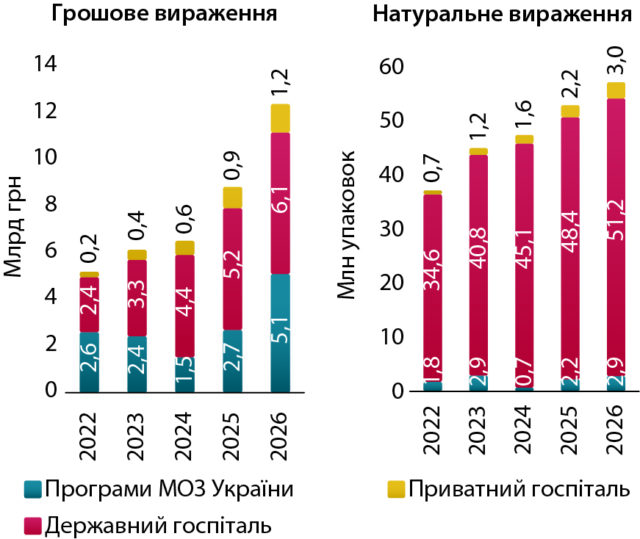 Госпітальні поставки та закупівлі лікарських засобів за підсумками І півріччя 2026 р.2