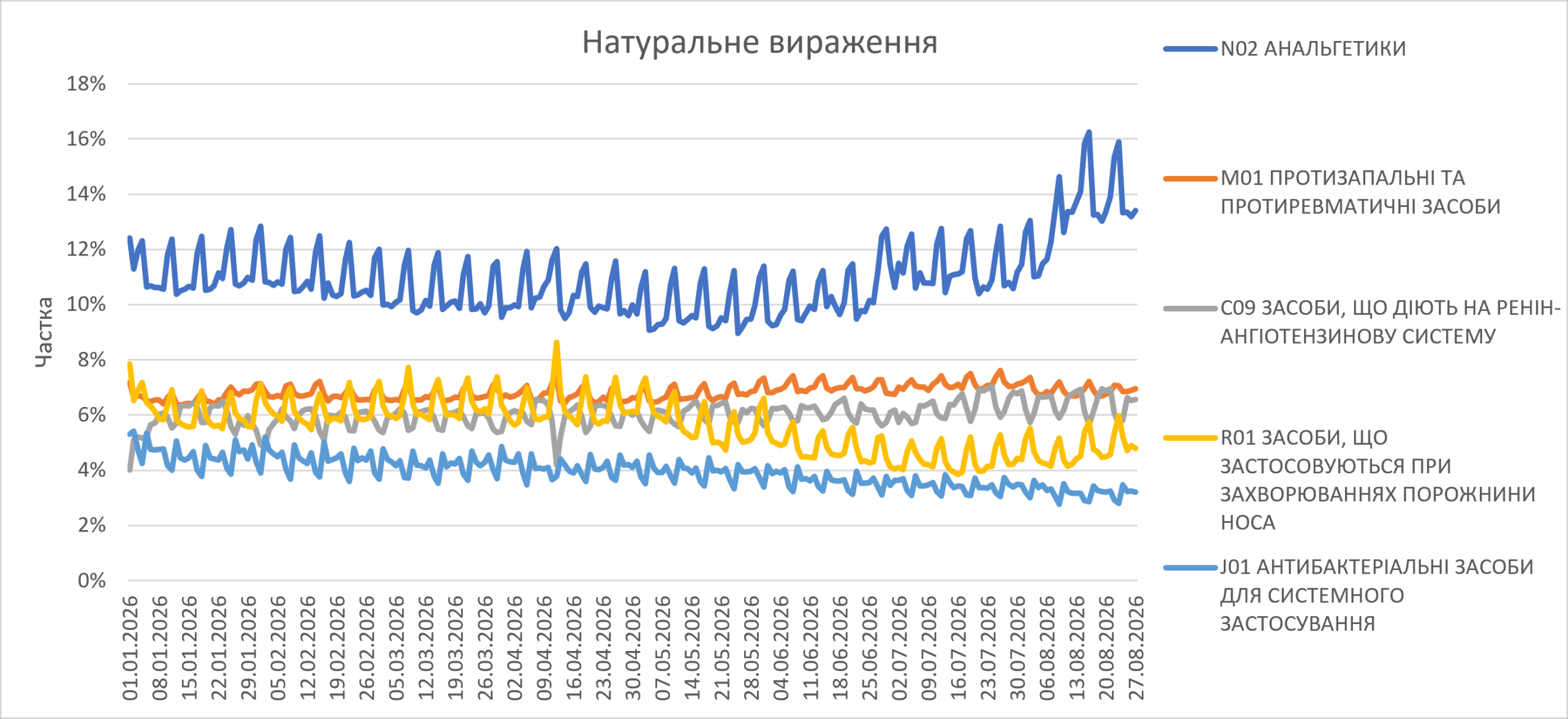 Роздрібна реалізація ліків наприкінці літа 2026 р.5