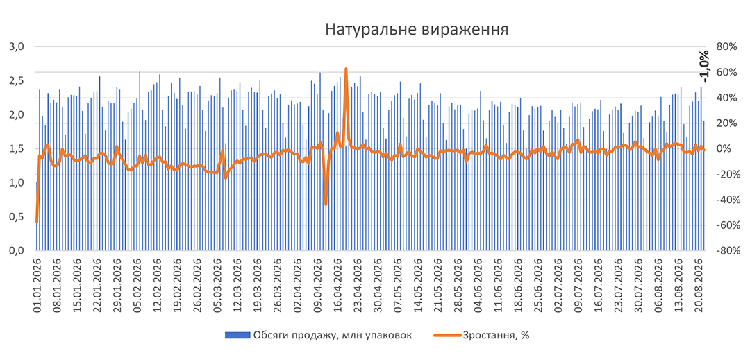 Динаміка аптечного продажу ліків у серпні 2026 р.3