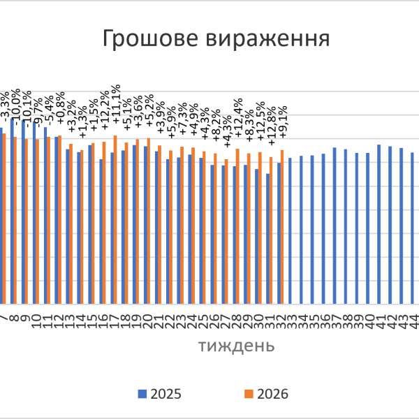 Фармацевтичний ринок: прогноз продажів на першу половину серпня 2026