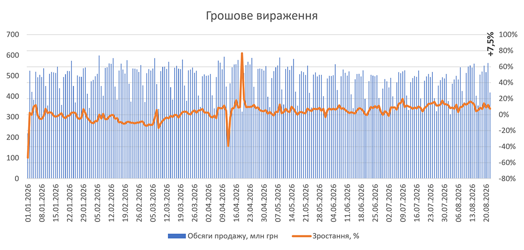 Динаміка аптечного продажу ліків у серпні 2026 р.2
