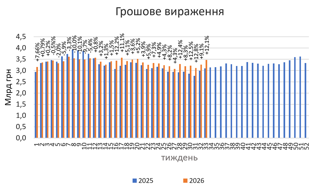 Динаміка аптечного продажу ліків у серпні 2026 р.0
