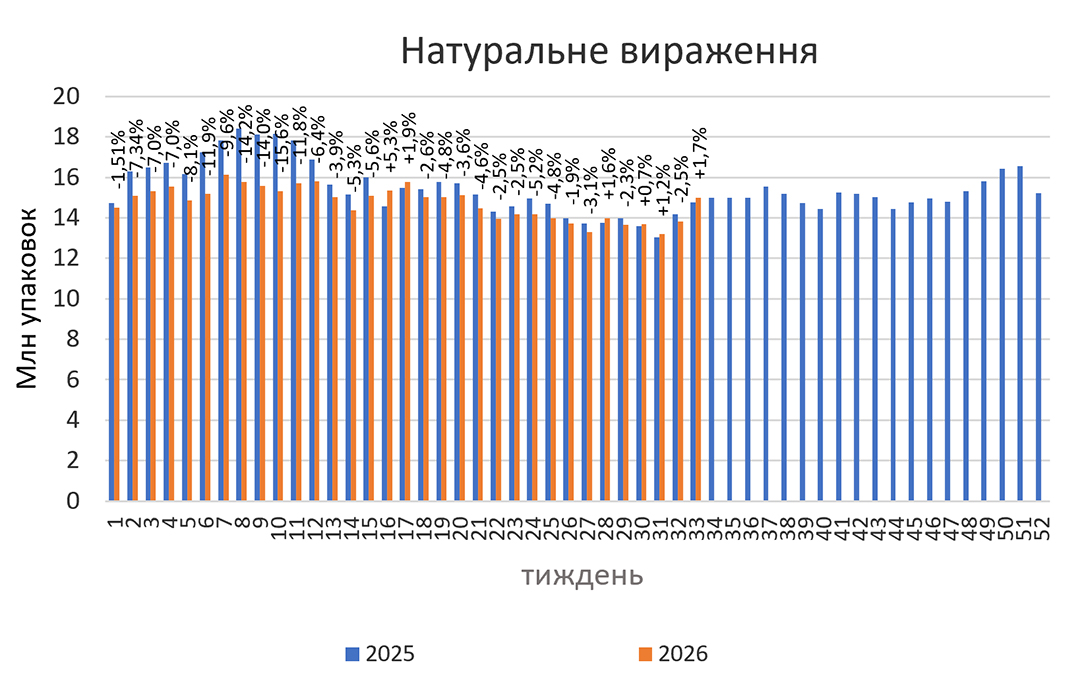 Динаміка аптечного продажу ліків у серпні 2026 р.1