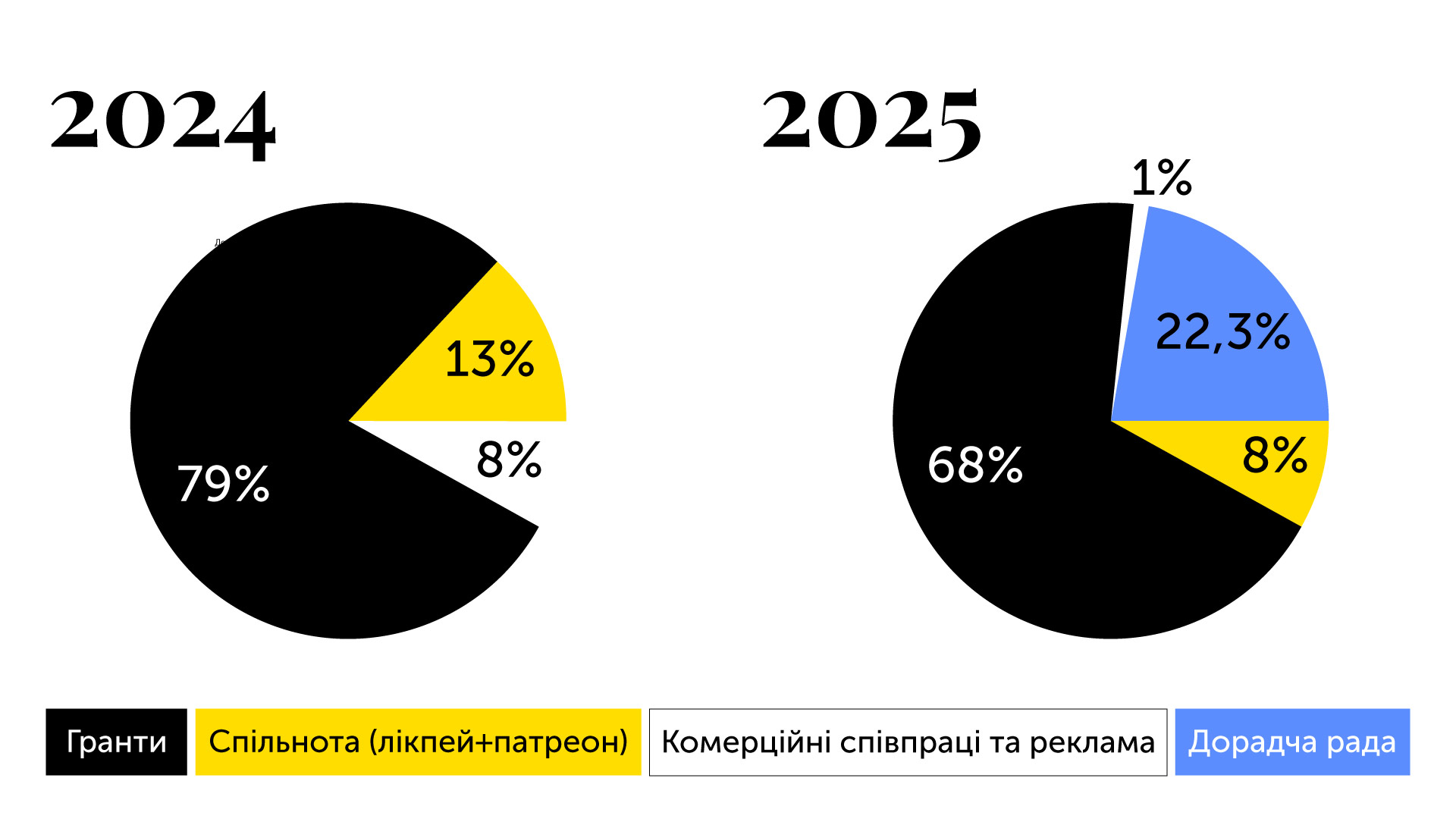 Читомо-2025: 9 грантів, запуск дорадчої ради і майбутнє спільноти1