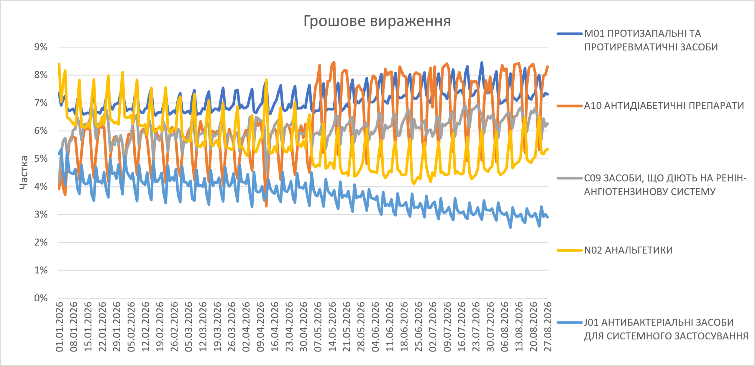 Роздрібна реалізація ліків наприкінці літа 2026 р.4