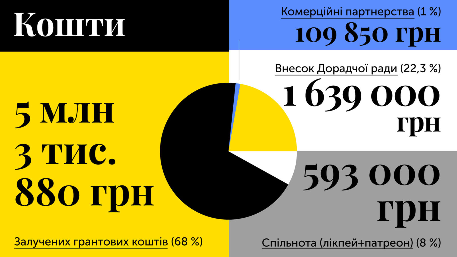 Читомо-2025: 9 грантів, запуск дорадчої ради і майбутнє спільноти0