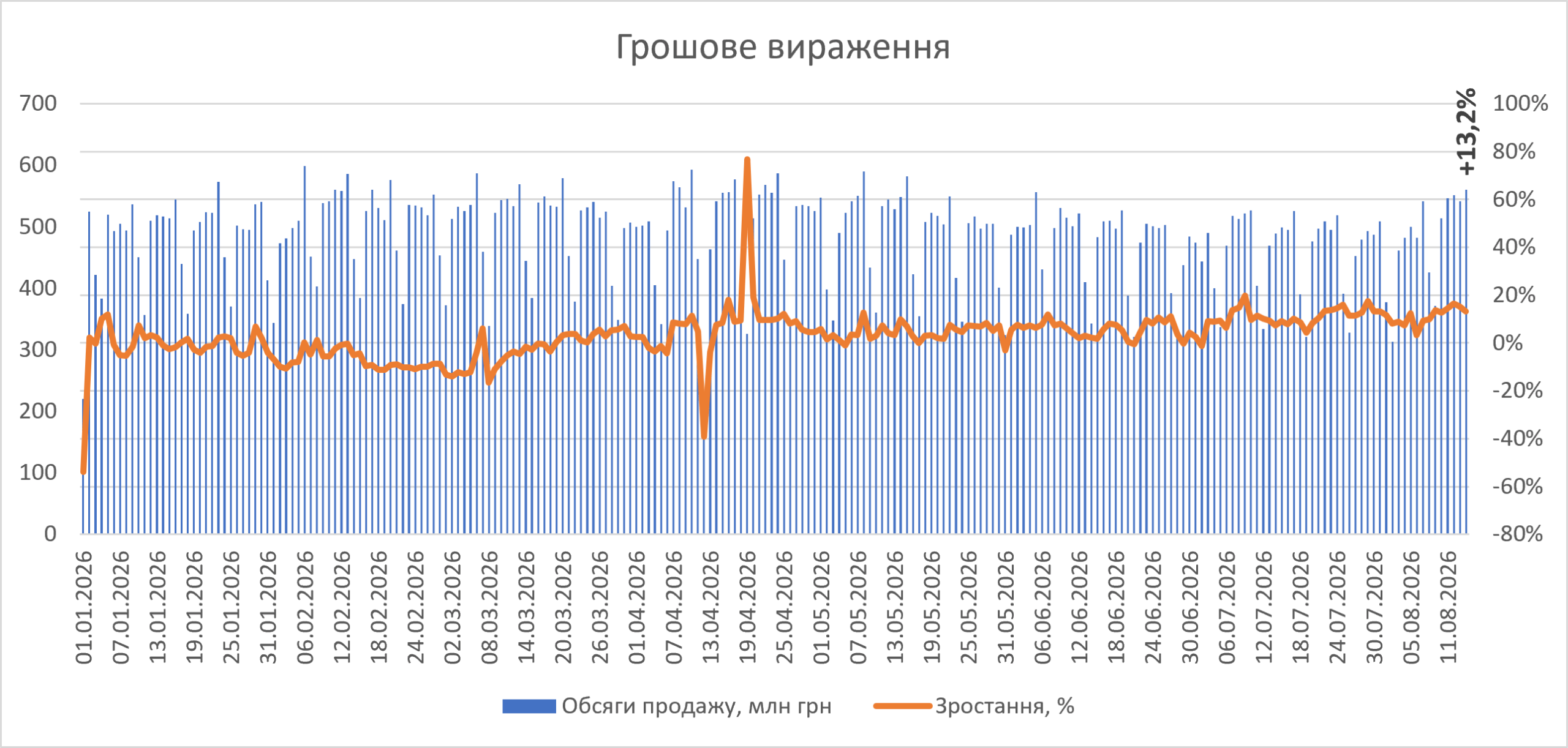 Роздрібна реалізація ліків у першій половині серпня 2026 р.2