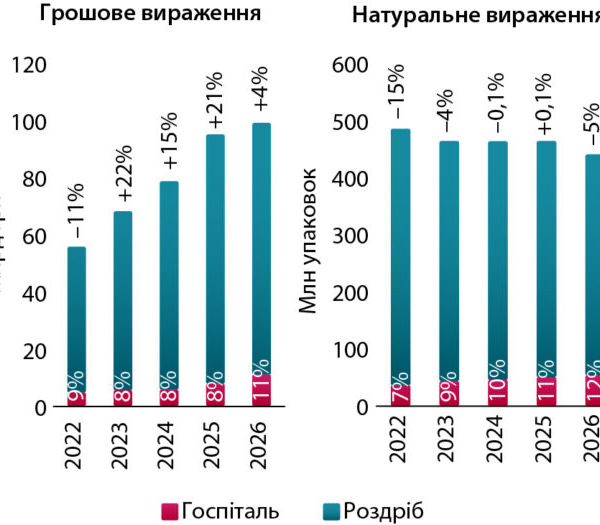 Ліки для лікарень: підсумки закупівель за перше півріччя 2026 року