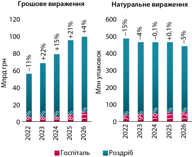 Ліки для лікарень: підсумки закупівель за перше півріччя 2026 року