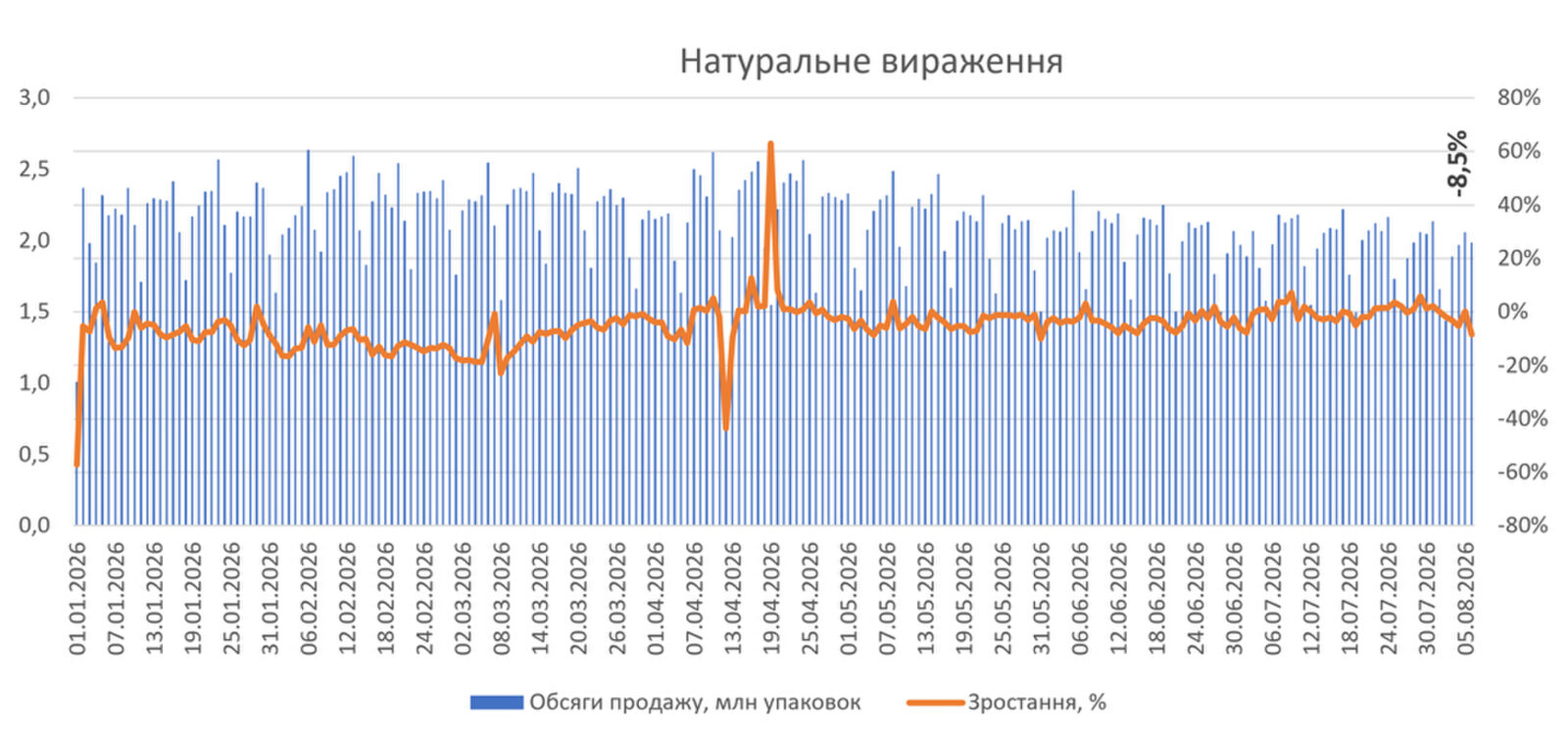 Аптечний продаж ліків на початку серпня 2026 р.3