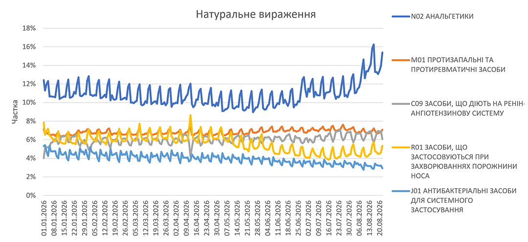 Динаміка аптечного продажу ліків у серпні 2026 р.5