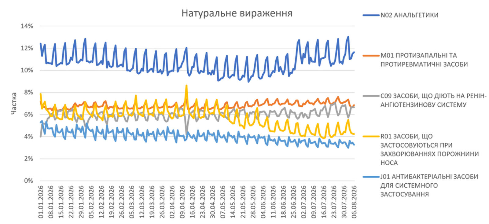Аптечний продаж ліків на початку серпня 2026 р.5