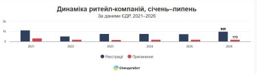 Українські ритейлери збільшили виручку, але втратили прибутковість